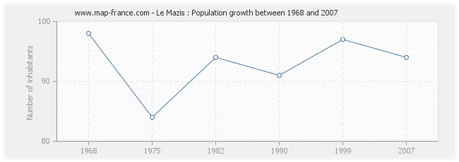 Population Le Mazis